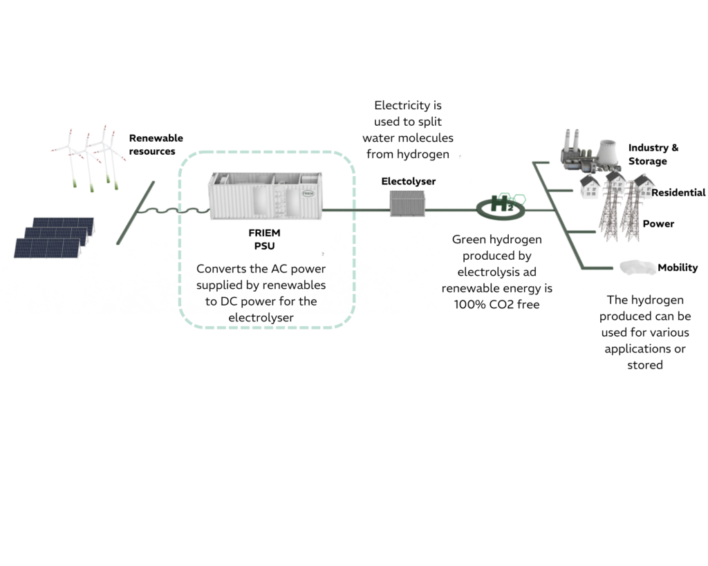 FRIEM position H2 value chain